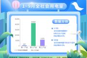 国家能源局：前9月全社会用电量同比增长4.0%