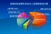 全国纪检监察机关处分40.7万人