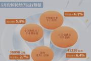 5月份国民经济保持高质量发展态势
