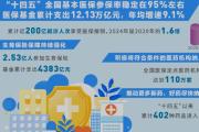 “十四五”医保基金支出12.13万亿元 我国医保事业提质扩面