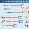 前三季度中国GDP同比增长5.2%