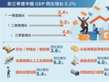 前三季度中国GDP同比增长5.2%