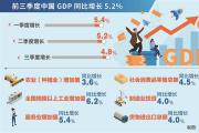 前三季度中国GDP同比增长5.2%