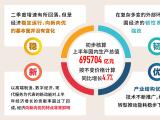 上半年国内生产总值695704亿元 经济运行呈现“稳韧新优”态势