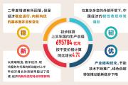 上半年国内生产总值695704亿元 经济运行呈现“稳韧新优”态势