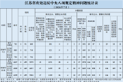 2026年7月全省查处违反中央八项规定精神问题752起